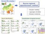 Quantification of primary and secondary sources to PM2.5 using an improved source regional apportionment method in an industrial city, China