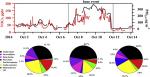 Evolution process and sources of ambient volatile organic compounds during a severe haze event in Beijing, China Evolution process and sources of ambient volatile organic compounds during a severe haze event in Beijing, China