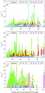 Characteristics of volatile organic compounds and their role in ground-level ozone formation in the Beijing-Tianjin-Hebei region, China