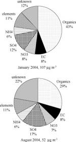 Source apportionment of PM2. 5 in Beijing in 2004 Source apportionment of PM2. 5 in Beijing in 2004