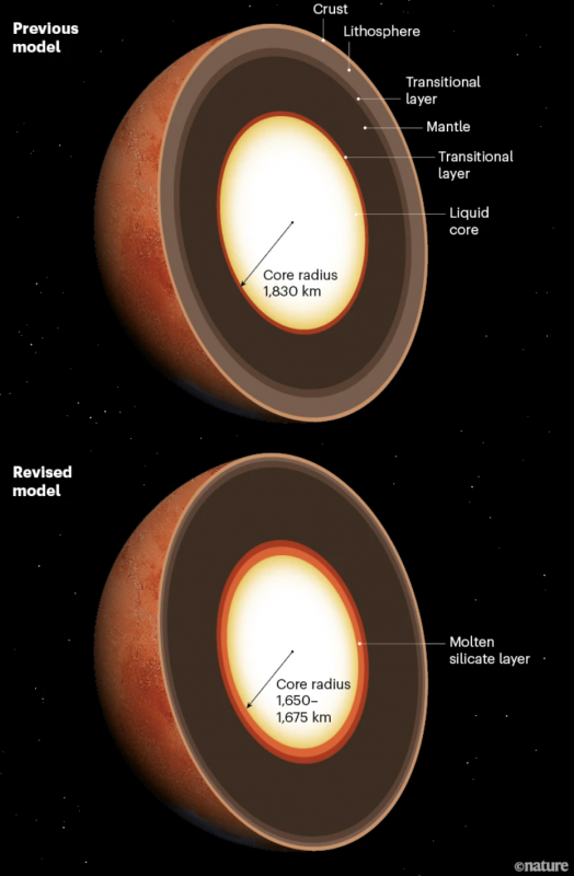 A smaller Martian core