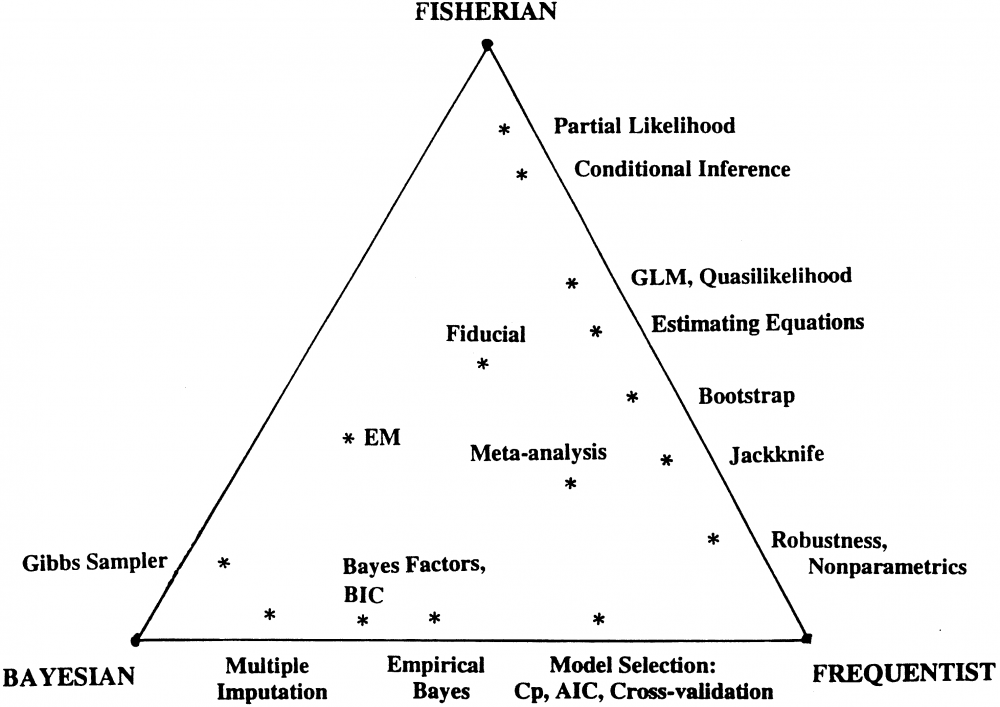 The relative influence of the Bayesian, frequentist and Fisherian philosophies upon various topics of current interest