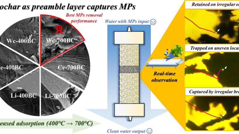 Addition of biochar as thin preamble layer into sand filtration columns could improve the microplastics removal from water