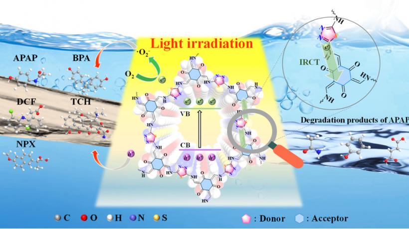 Thiadiazole-Based Covalent Organic Frameworks with a Donor–Acceptor Structure: Modulating Intermolecular Charge Transfer for Efficient Photocatalytic Degradation of Typical Emerging Contaminants