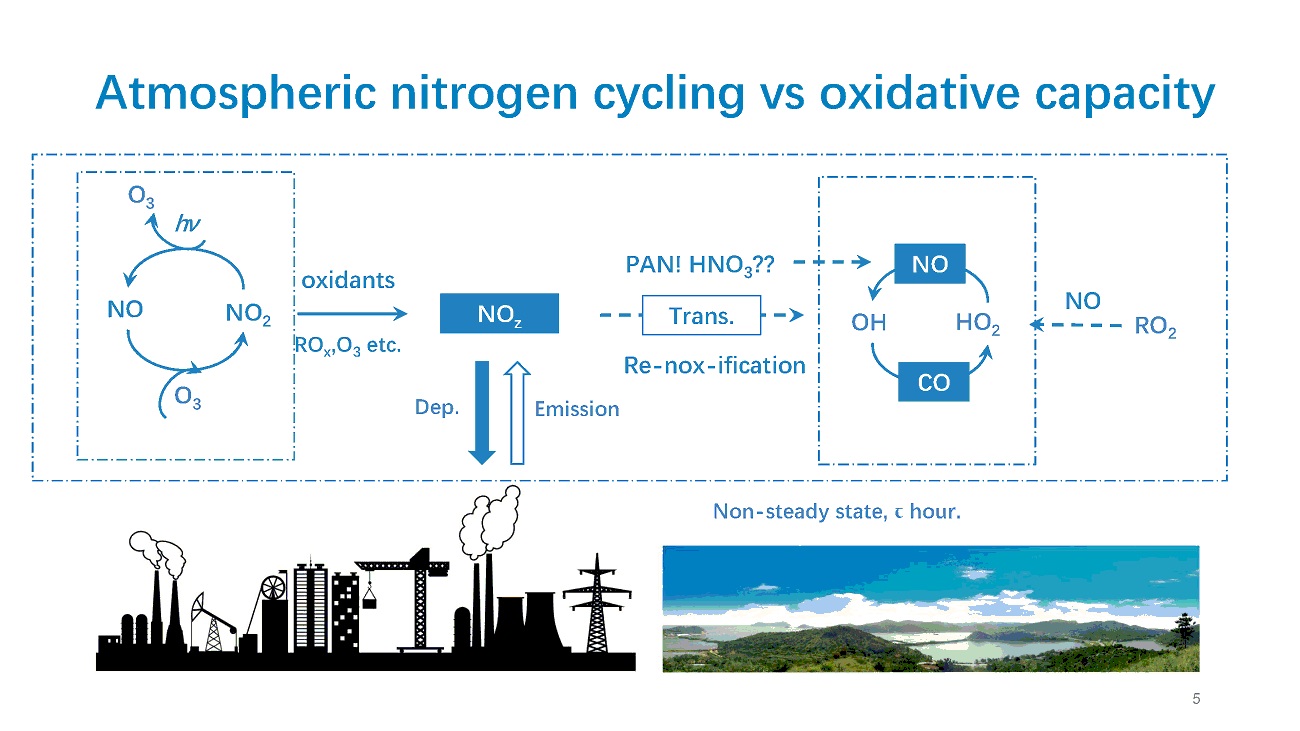 atmospheric_reactive_nitrogen_cycling_jilin_univeristy_ye_mian_05.jpg